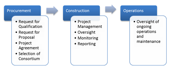 This figure depicts the three distinct phases of the New Bridge for the St. Lawrence Corridor Project, namely the procurement, construction and operations phases.  Also included in this figure are the key project activities that occurred in each phase.