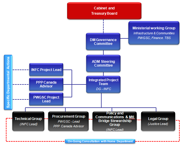 Annex A illustrates the governance structure established to support implementation of the New Bridge for the St. Lawrence Corridor Project.  The governance structure for this Project was comprised mainly of a Ministerial Working Group, a Deputy Minister Governance Committee, an Assistant Deputy Minister Steering Committee, and an Integrated Project Team supported by various sub-working groups. 