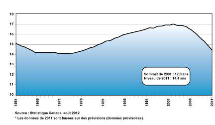 Figure 1 : Âge moyen des infrastructures publiques de base au Canada