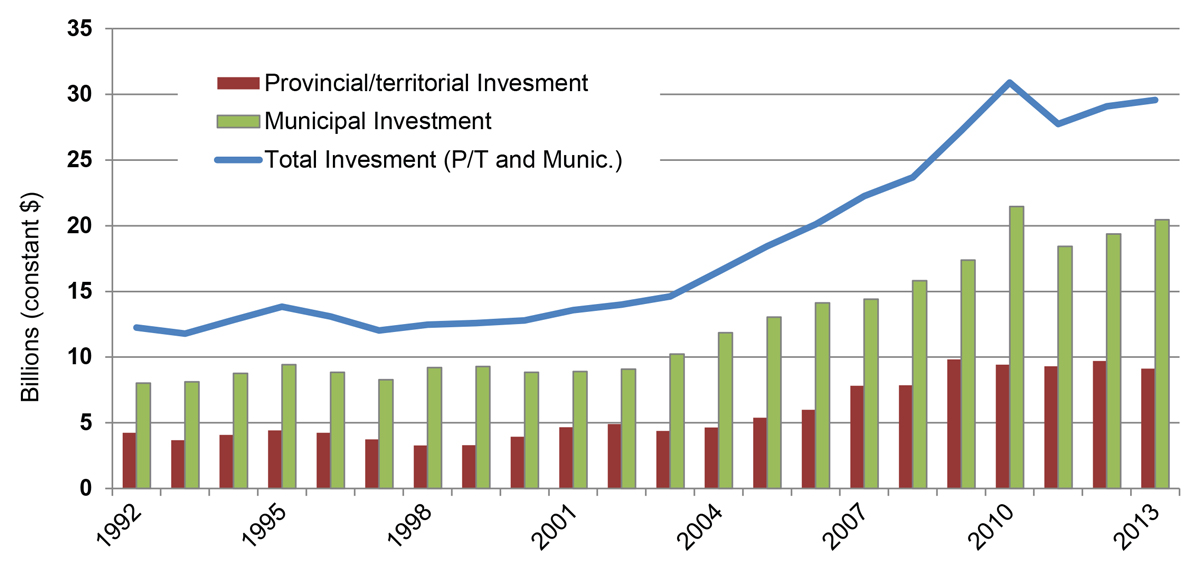 Figure 2: Provincial/Territorial and Municipal Investments in Core Public Infrastructure* by Asset Owner