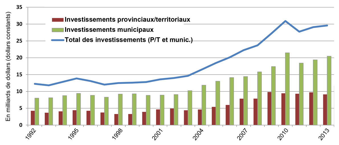 Figure 2 : Investissements provinciaux/territoriaux et municipaux dans les infrastructures publiques de base* par propriétaire d'actifs
