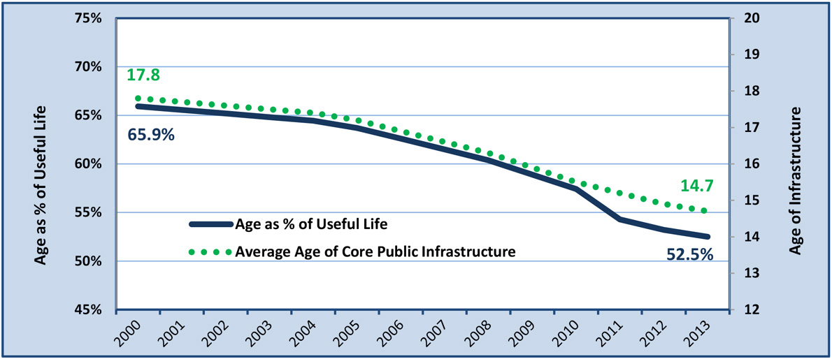 Figure 3: Average Age and Age as a Percentage of Useful Life of Core Public Infrastructure