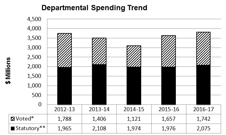 Figure 1: Departmental Spending Trend