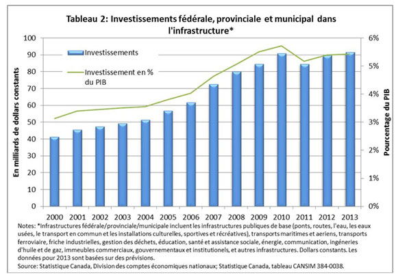 Figure 2 : Investissements fédérale, provinciale et minicipal dans l'infrastructure