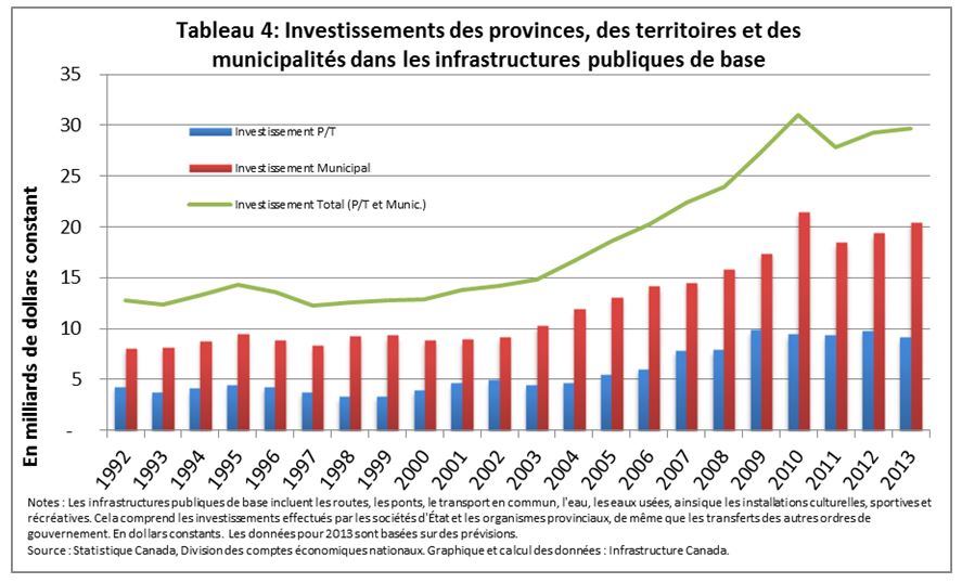 Figure 4 : Investissements des provinces, des territoires et des municipalités dans les infrastructures publiques de base