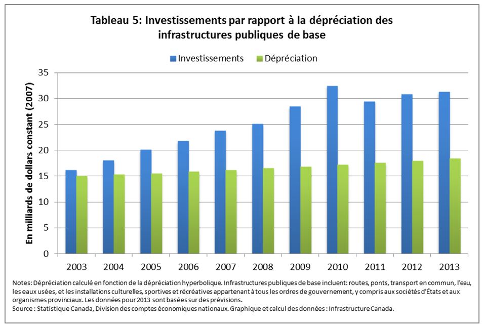 Figure 5 : Investissements par rapport à la dépréciation des infrastructures publiques de base
