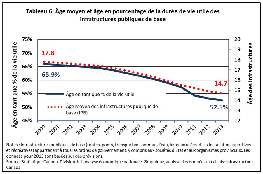 Figure 6 : Âge moyen et âge en pourcentage de la durée de vie utile des infrastructures publiques de base