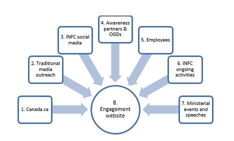 Figure 1: Seven Elements Used to Drive Traffic to the Infrastructure Canada Public Engagement Website