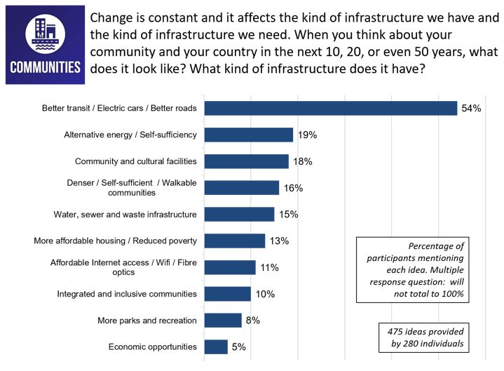 Figure 10: Responses for <em>Change is constant and it affects the kind of infrastructure we have and the kind of infrastructure we need. When you think about your community and your country in the next 10, 20, or even 50 years, what does it look like? What kind of infrastructure does it have?</em>