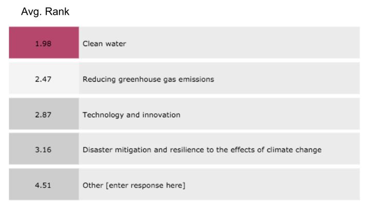 Figure 14: Responses for <em>What should be most important to the Government of Canada when investing in "green" infrastructure?</em>