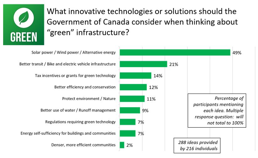 Figure 16: Responses for <em>What innovative technologies or solutions should the Government of Canada consider when thinking about green infrastructure</em>