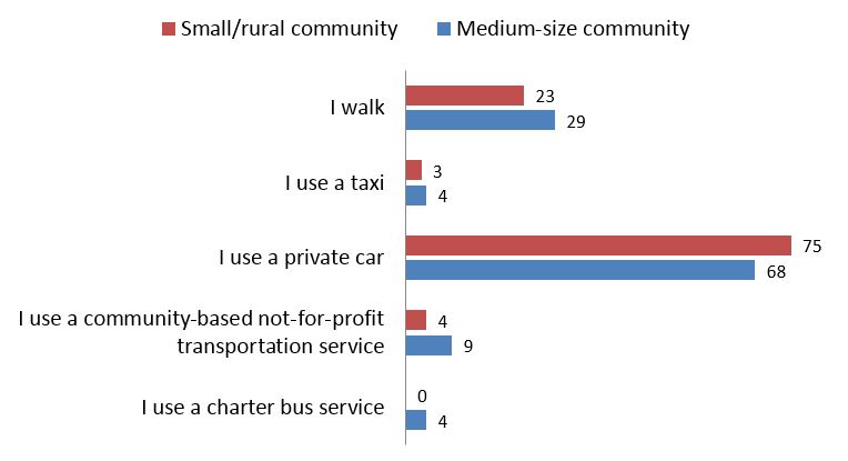 Figure 22: Responses for <em>If your community is not currently served by transit, which of the following statements most accurately describes your primary mode of transportation? (Segmented)</em>