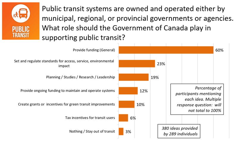 Figure 24: Responses for <em>Public transit systems are owned and operated either by municipal, regional, or provincial governments or agencies. What role should the Government of Canada play supporting public transit</em>