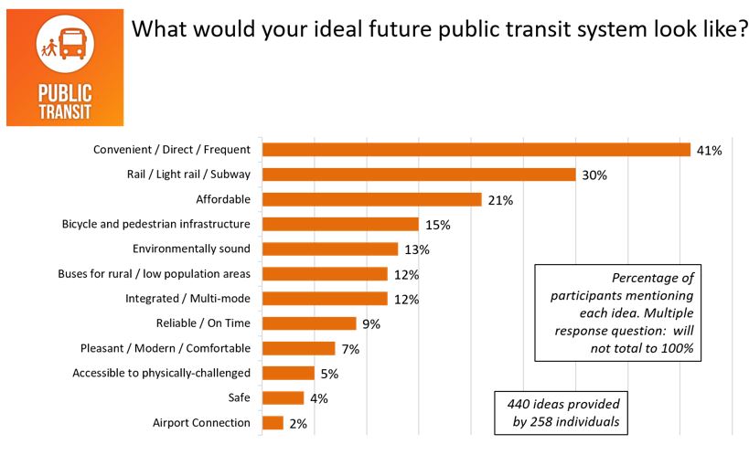 Figure 25: Responses for <em>What would your ideal future public transit system look like</em>
