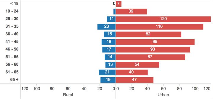 Figure 5: Rural vs. Urban Participants by Age Range
