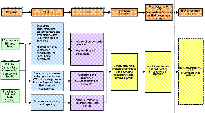 Annex 3 - Economic Action Plan Logic Model