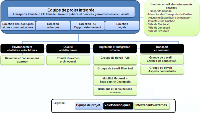Figure qui décrit la structure externe de gouvernance du project