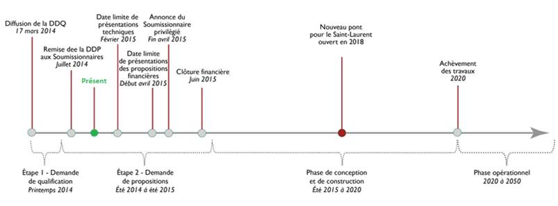 Échéancier du projet de corridor du nouveau pont pour le Saint-Laurent