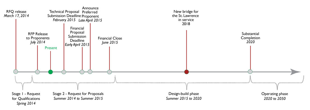 Timeline showing key milestones for the New Bridge for the St. Lawrence Corridor Project. Read a text description of the image below.