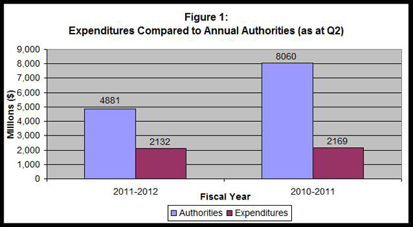 Figure 1 - Bar graph of Expenditures Compared to Annual Authorities (as at Quarter 2)