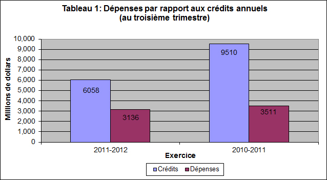 Tableau 1 - Dépenses par rapport aux crédits annuels (au troisième trimestre)