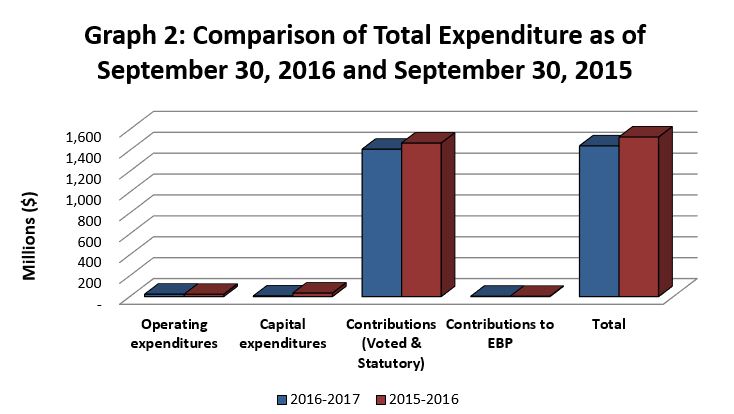 Graph 2 - Comparison of Total Expenditure as of September 30, 2016 and September 30, 2015