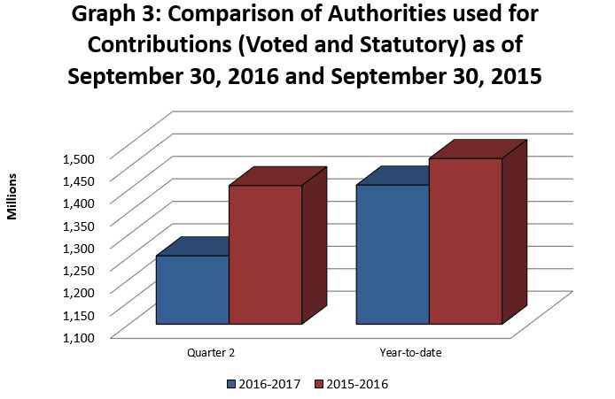 Graph 3 - Comparison of Authorities used for Contributions (Voted and Statutory) as of September 30, 2016 and September 30, 2015