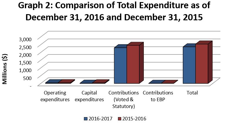 Graph 2 - Comparison of Total Expenditure as of December 31, 2016 and December 31, 2015