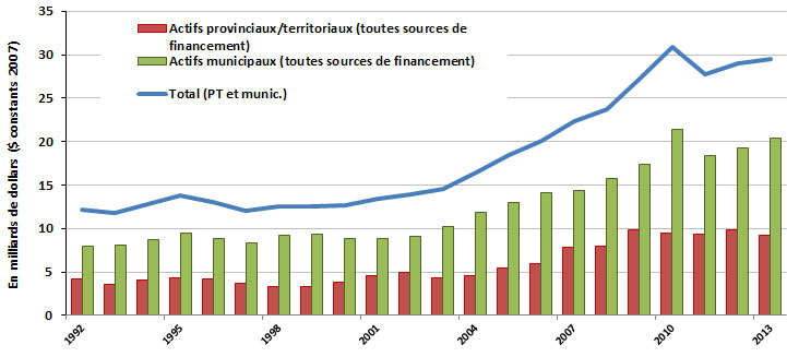 Figure 2 : Investissements provinciaux/territoriaux et municipaux dans les infrastructures publiques de base*, par propriétaire d'actifs