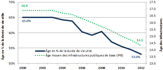 Figure 4 : Âge moyen et âge en pourcentage de la durée de vie utile des infrastructures publiques de base