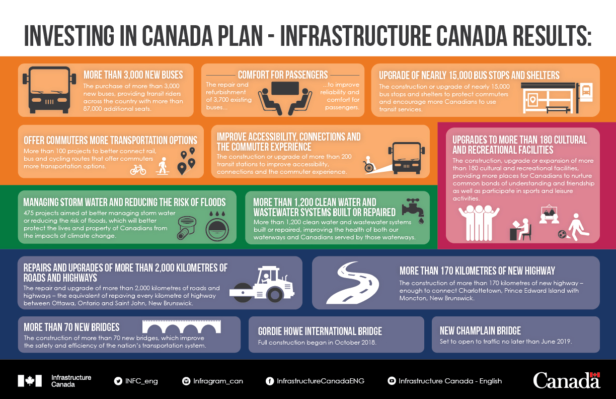 Investing in Canada plan - Infrastructure Canada Results