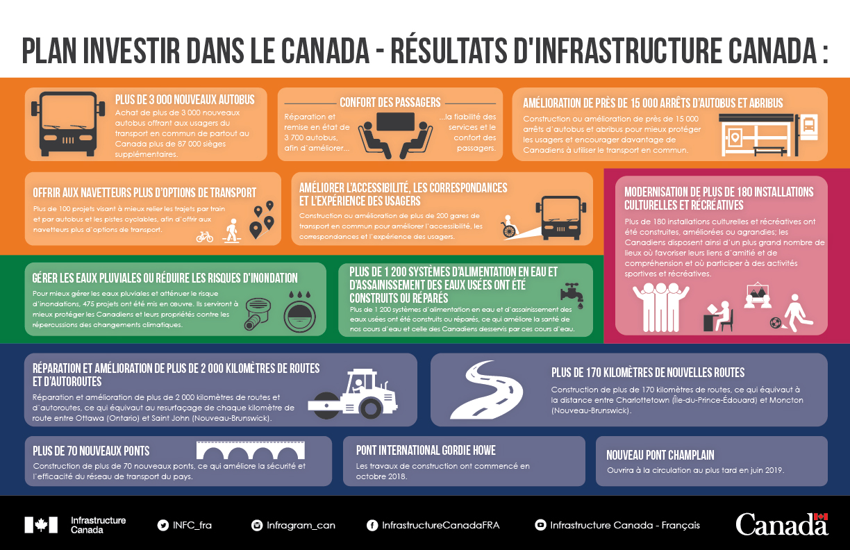 Plan Investir dans le Canada - Résultats d'Infrastructure Canada