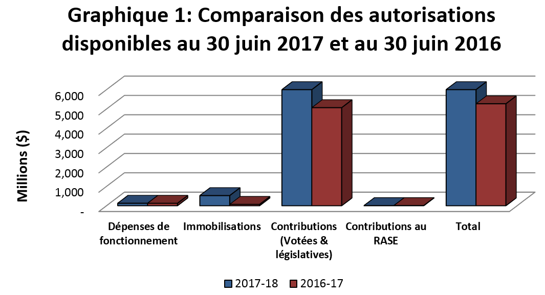 Graphique 1: Comparaison des autorisations disponibles au 30 juin 2017 et au 30 juin 2016
