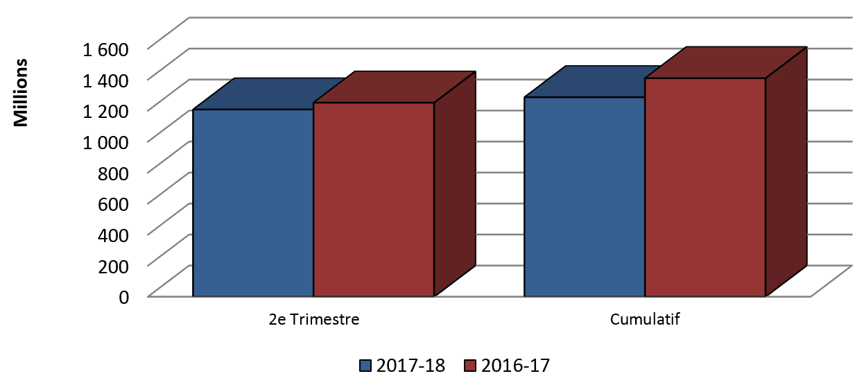 Graphique 3: Comparaison des autorisations utilisées pour les contributions (votées et législatives) au 30 septembre 2017 et au 30 septembre 2016.
