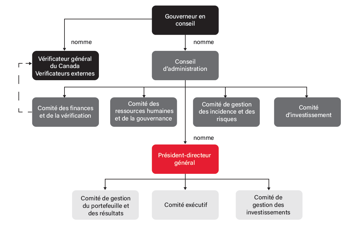 Structure de gouvernance organisationnelle