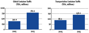 Transpacific Container Traffic Forecast 2005-2015