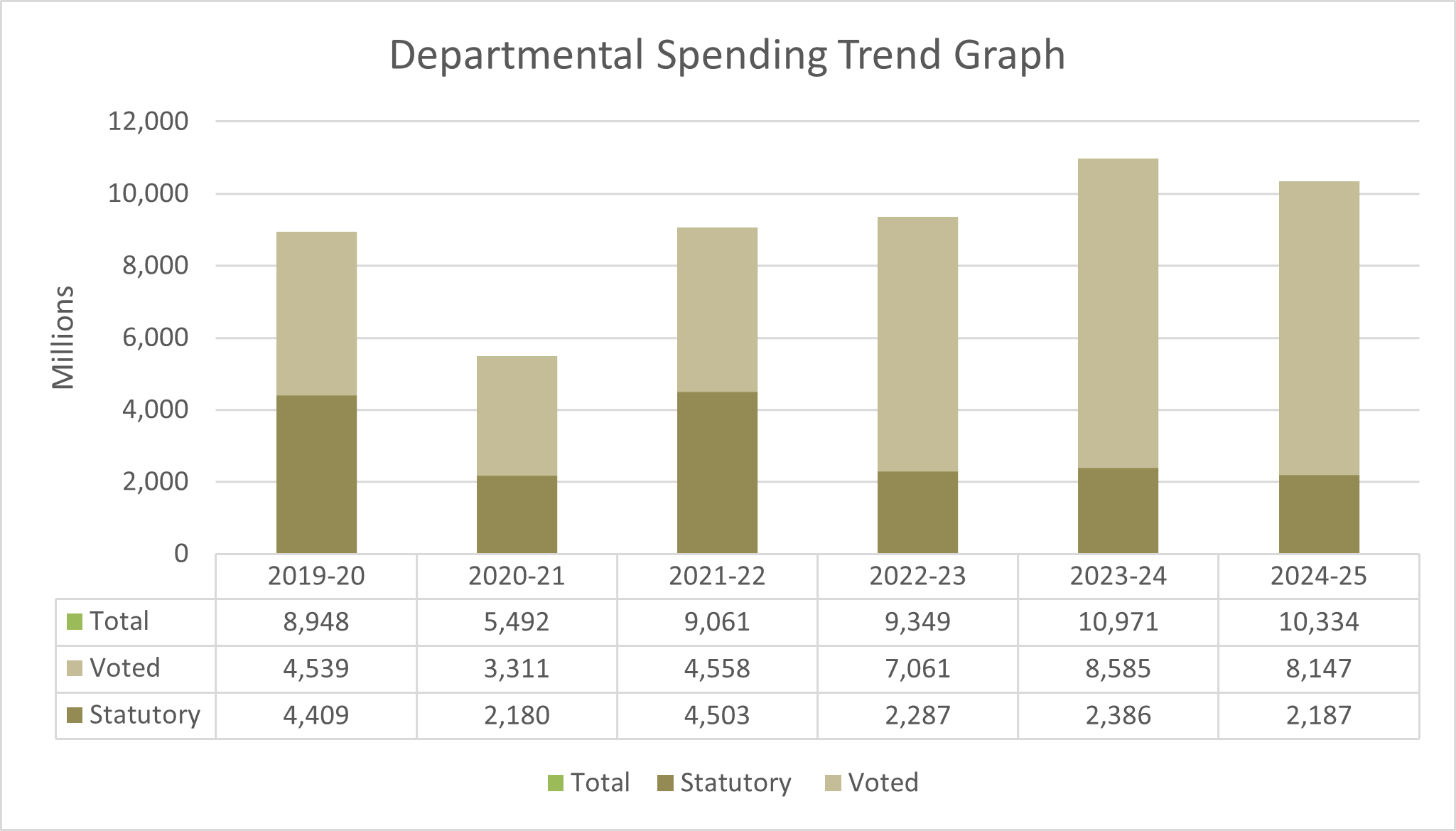 Departmental Spending Trend graph
