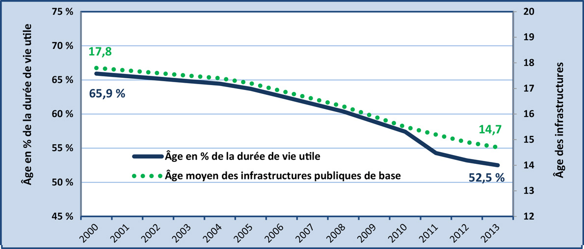 Figure 3 : Âge moyen et âge exprimé en pourcentage de la durée de vie utile des infrastructures publiques de base 