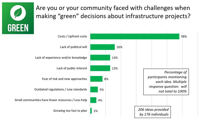 Figure 15: Responses for <em>Are you or your community faced with challenges when making green decisions about infrastructure projects</em>