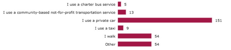 Figure 21: Responses for <em>If your community is not currently served by transit, which of the following statements most accurately describes your primary mode of transportation?</em>