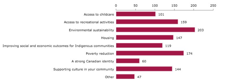 Figure 26: Responses for <em>Infrastructure investments can help address a number of broader social goals. Please select the top three goals that are most important to you:</em>
