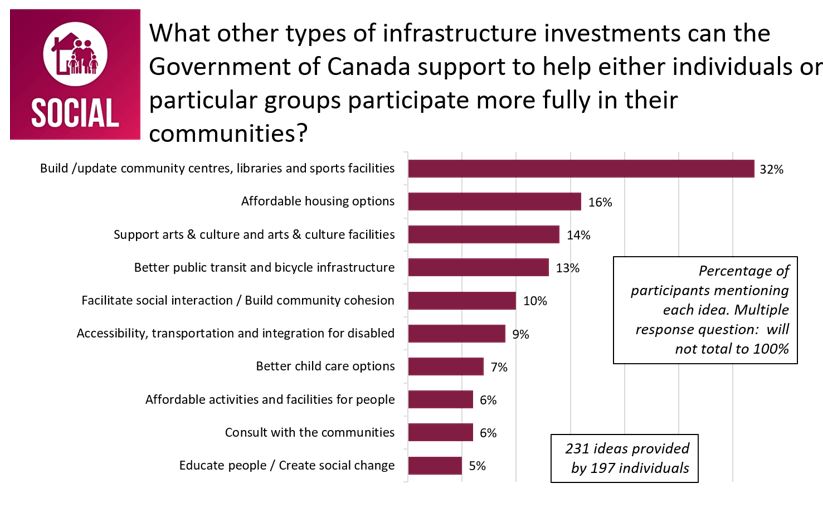 Figure 29: Responses for <em>What other types of infrastructure investments can the Government of Canada support to help either individuals or particular groups participate more fully in their communities?</em>