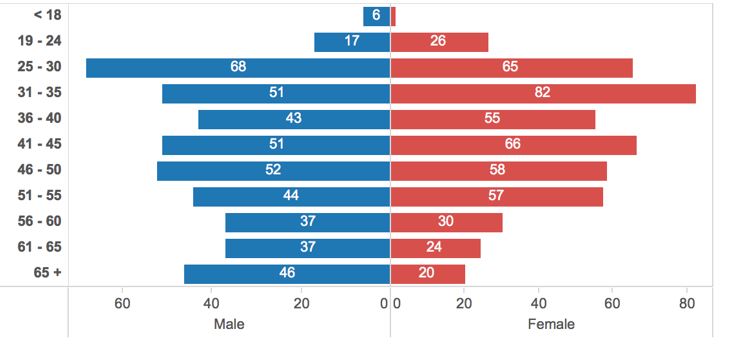 Figure 4: Participants by Gender and Age Range