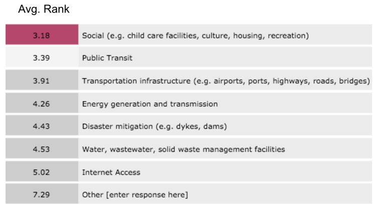 Average Rank for <em>What type of infrastructure is in the greatest need of attention in your community?</em>