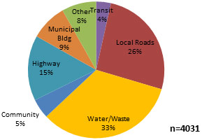Chart 13 - Distribution of funded Infrastructure Stimulus Fund projects by project category