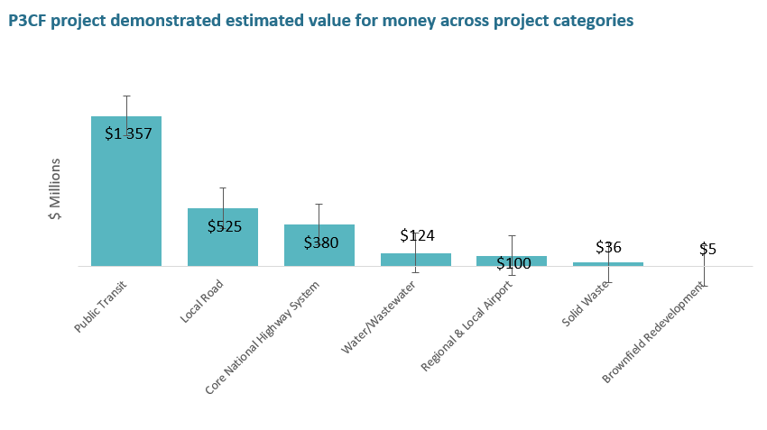 P3CF project demonstrated estimated value for money across project categories
