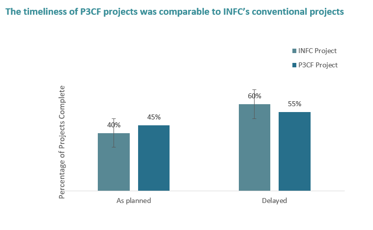 The timeliness of P3CF projects was comparable to INFC's conventional projects