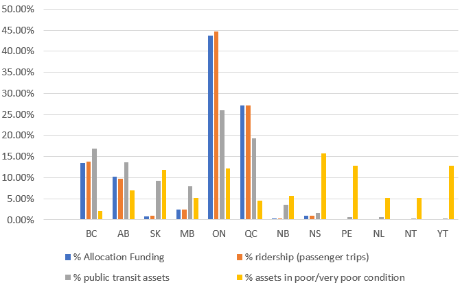 Distribution of Public Transit Ridership, Quantity and Condition of Public Transit Assets Compared to PTIF Funding Allocations