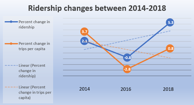 Ridership Changes across Canada, 2014-2018