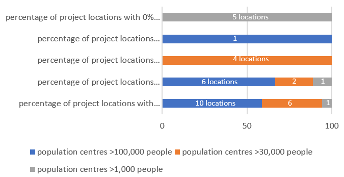 Proximity of Public Transit Stops or Stations to Social Housing, by Population Size. 